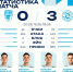 «Зенит-Казань» обыграл «Нову» со счетом 3:0 - ГТРК Татарстан