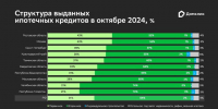 В Татарстане за месяц доля ипотечных сделок на вторичном рынке выросла до 74% - Реальное время