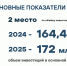 25% этилена России и отгрузка на 1 трлн: Беляев обозначил амбициозные планы в Нижнекамске - ИА Татар-информ