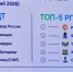 Республика Татарстан — лидер цифровой трансформации России! - Министерство ИТ и связи