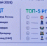Татарстан занял первое место в рейтинге цифровой трансформации среди всех регионов России - ГТРК Татарстан