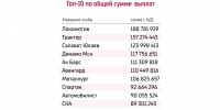 КХЛ выплатит «Ак Барсу» 111 млн рублей по итогам прошлого сезона - Казанские ведомости