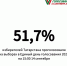 Явка на выборах в Татарстане превысила 51% к 15:00 - ГТРК Татарстан