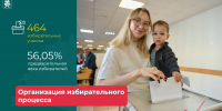 Явка на выборах в Казани предварительно составила около 56% - ИА Татар-информ