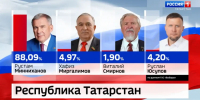 ЦИК утвердил результаты выборов Раиса Татарстана - ГТРК Татарстан