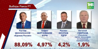 ЦИК утвердил итоги выборов Раиса Татарстана - ТРК Татарстан-Новый век