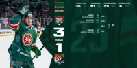 «Ак Барс» обыграл «Амур» со счетом 3:1 - ГТРК Татарстан