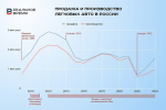 От лидерства АвтоВАЗа до проблем с утильсбором: как завершает год авторынок Татарстана