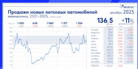 Эксперт Моржаретто назвал причины падения авторынка в России на 16% в 2025 году - ИА Татар-информ