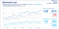 Средняя цена нового легкового авто в России выросла на 10% до 3,48 млн рублей - ИА Татар-информ