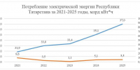 Большаков: «Новая нормальность энергосистемы РТ – работа в полуэкстремальных режимах» - ИА Татар-информ