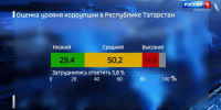 В Татарстане подвели итоги анонимного антикоррупционного мониторинга - ГТРК Татарстан