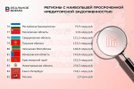 Татарстан не попал в антитоп-10 по объему просроченной кредиторской задолженности